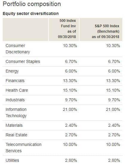 VFINX index fund portfolio composition