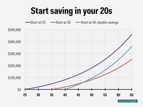 Look at this graph that shows the power of compound interest! By starting to invest early you will make much more money then investing later on in life.