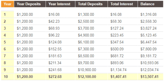Interest compounded yearly for CIT Bank savings account
