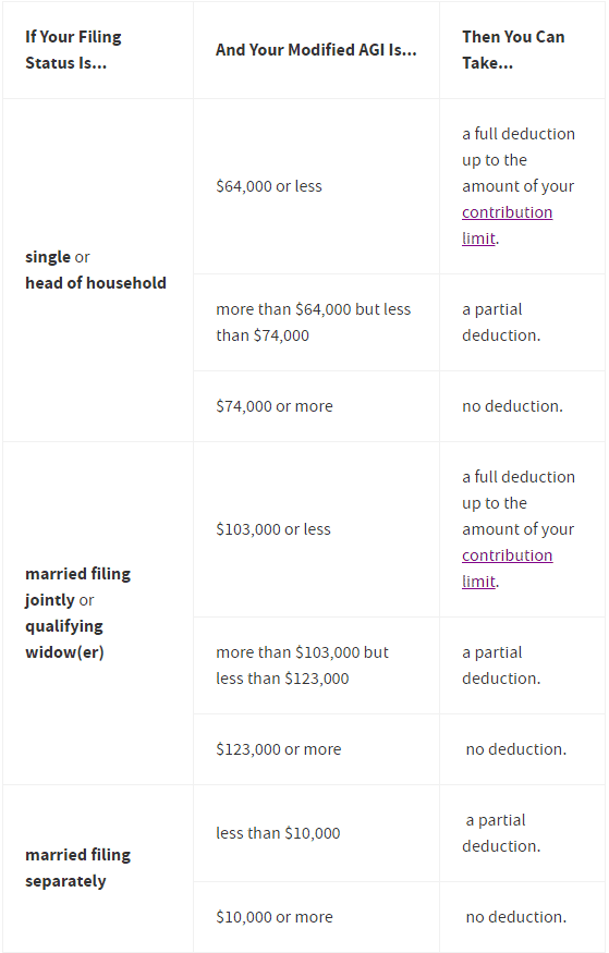 2019 IRA Deductions Limits When Covered By Retirement Plan