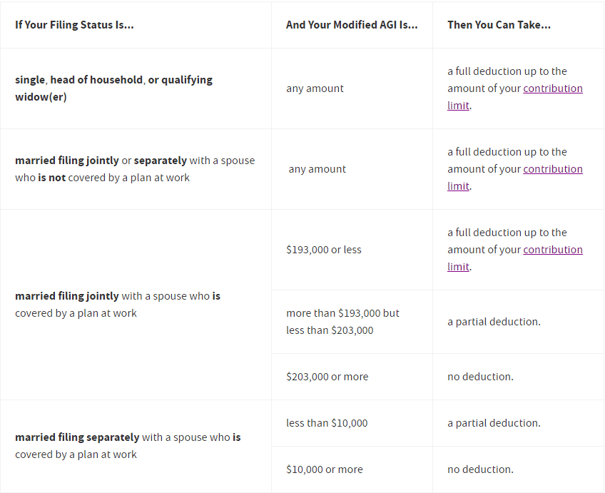 2019 IRA Deduction Limits When Not Covered By A Retirement Plan