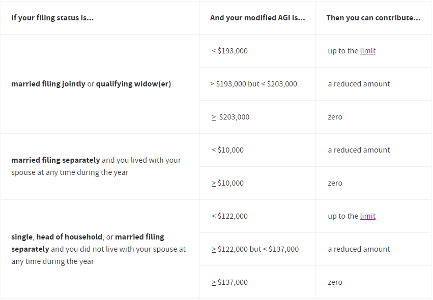 2019 Roth IRA Contribution Requirements