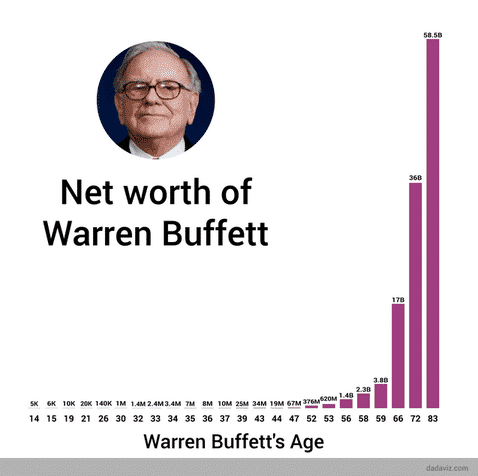 warren buffet acquired most of his wealth after 50 years old