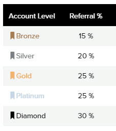 Commission levels on PrizeRebel