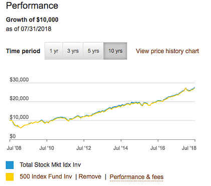 comparing the performance of the S&P 500 index fund to the total U.S stock market index fund